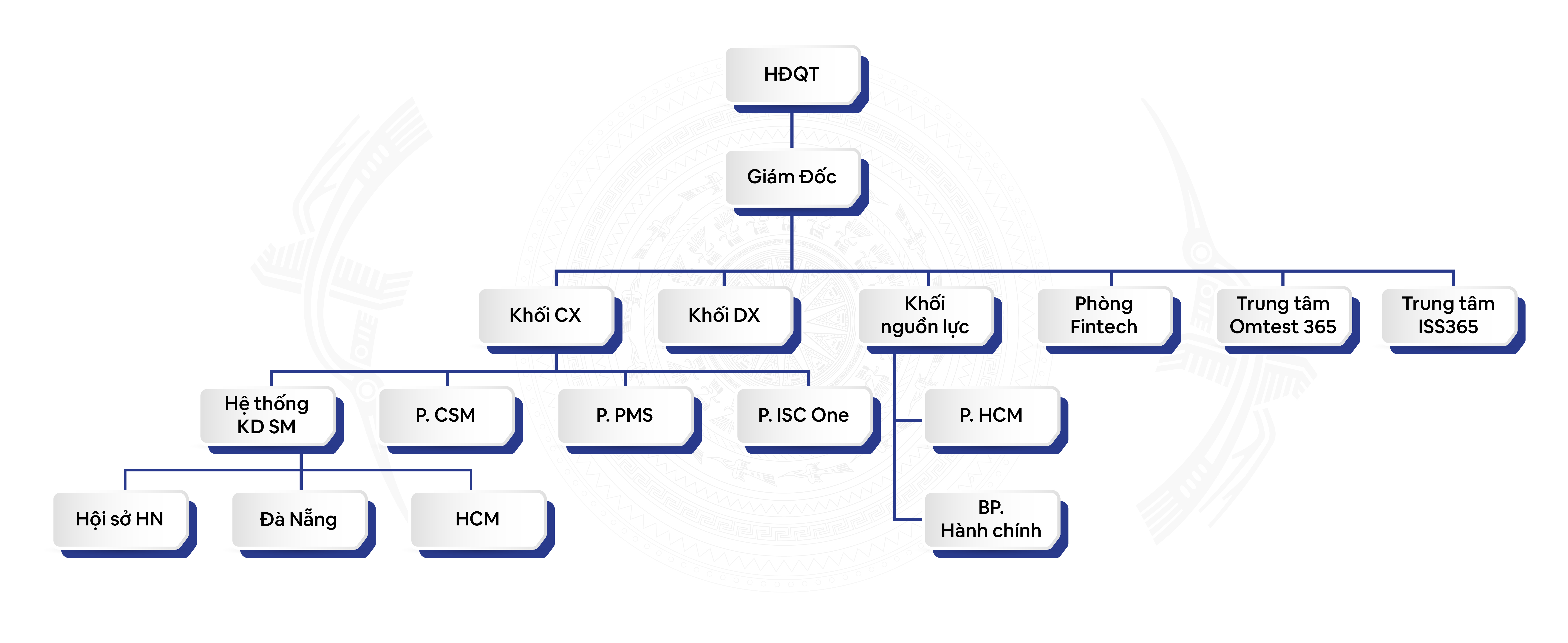 Sơ đồ tổ chức