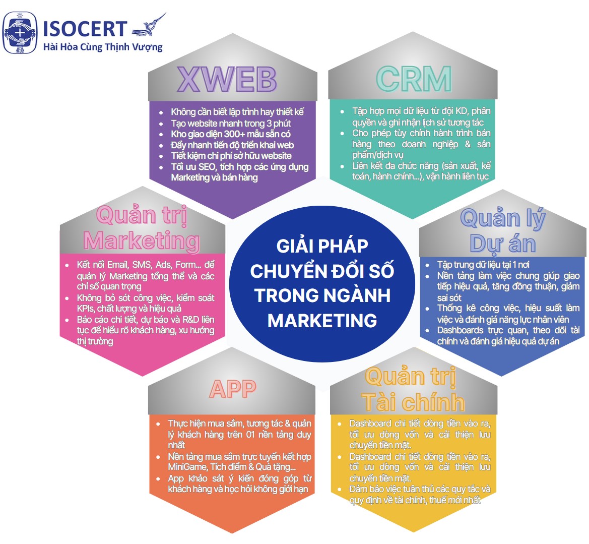 Dịch vụ chuyển đổi số trong hoạt động Marketing