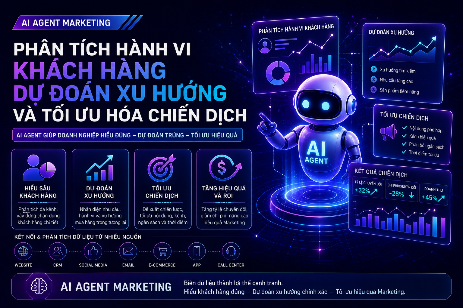 Phân tích hành vi khách hàng, dự đoán xu hướng và tối ưu hóa chiến dịch