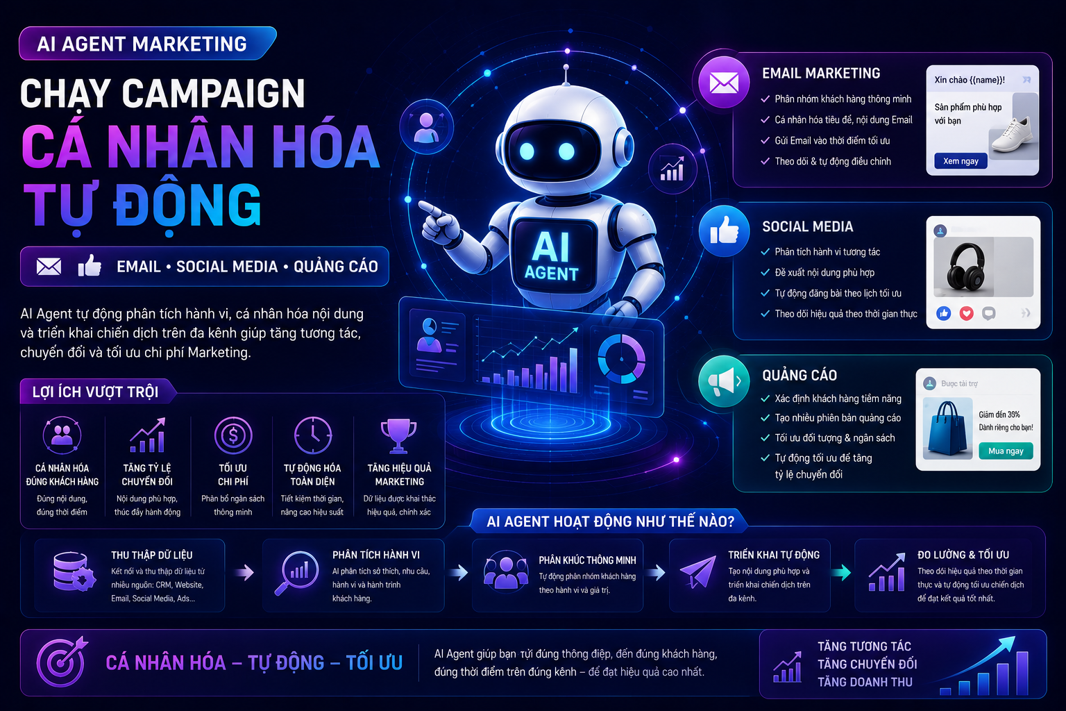 Chạy campaign cá nhân hóa tự động (email, social media, quảng cáo)