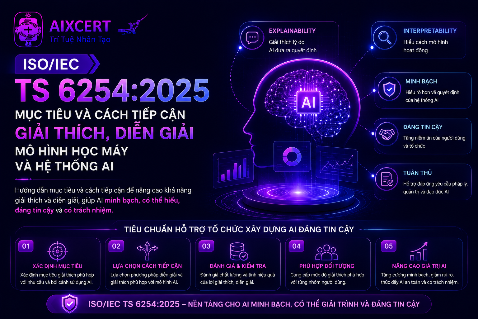 ISO/IEC TS 6254:2025 : Mục tiêu và cách tiếp cận giải thích và diễn giải mô hình học máy và hệ thống AI