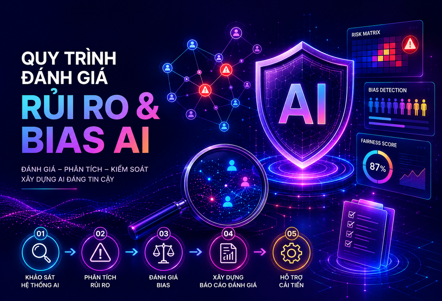 Đánh giá rủi ro & Bias trong AI
