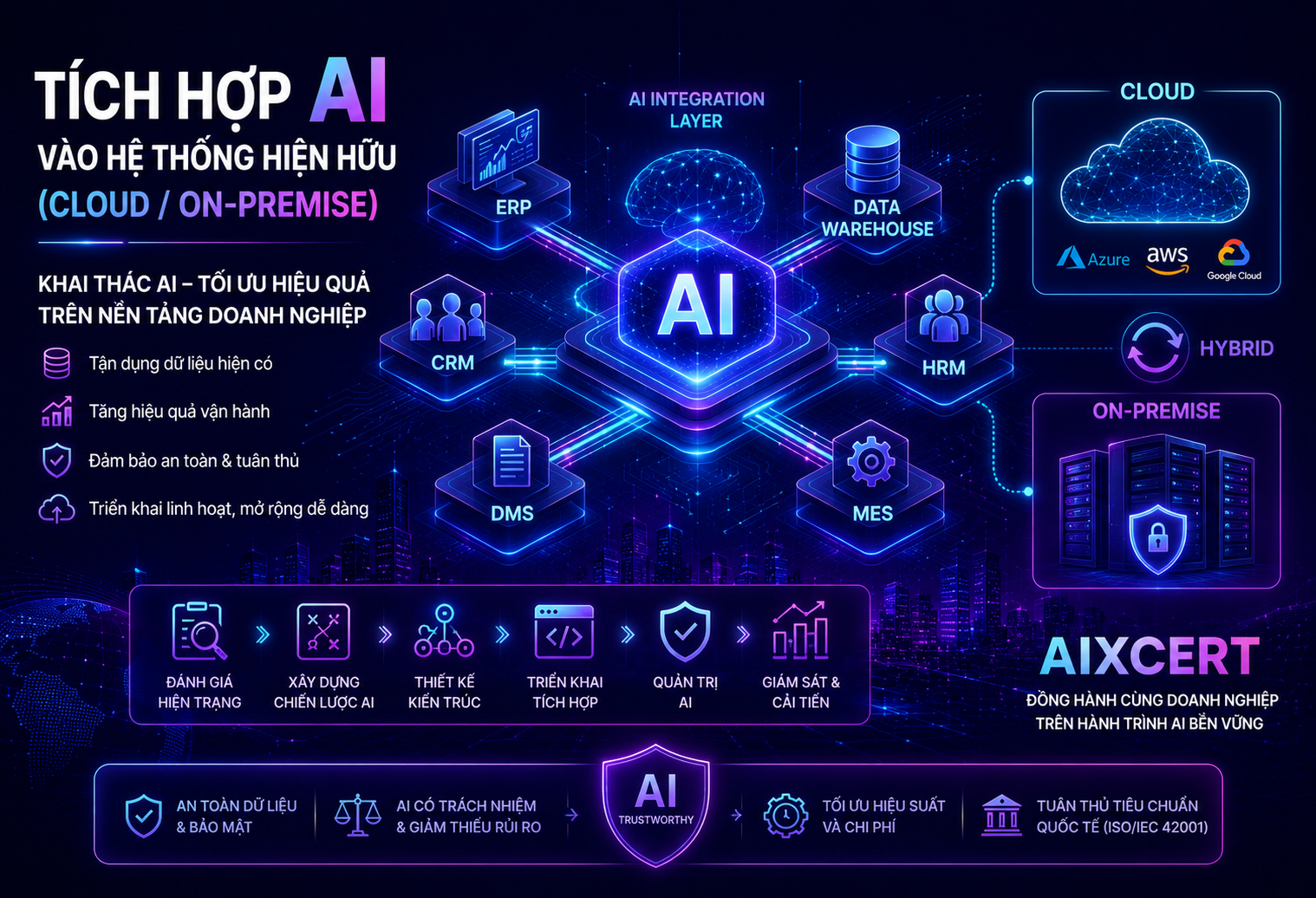 Tích hợp AI vào hệ thống hiện hữu (cloud/on-premise)