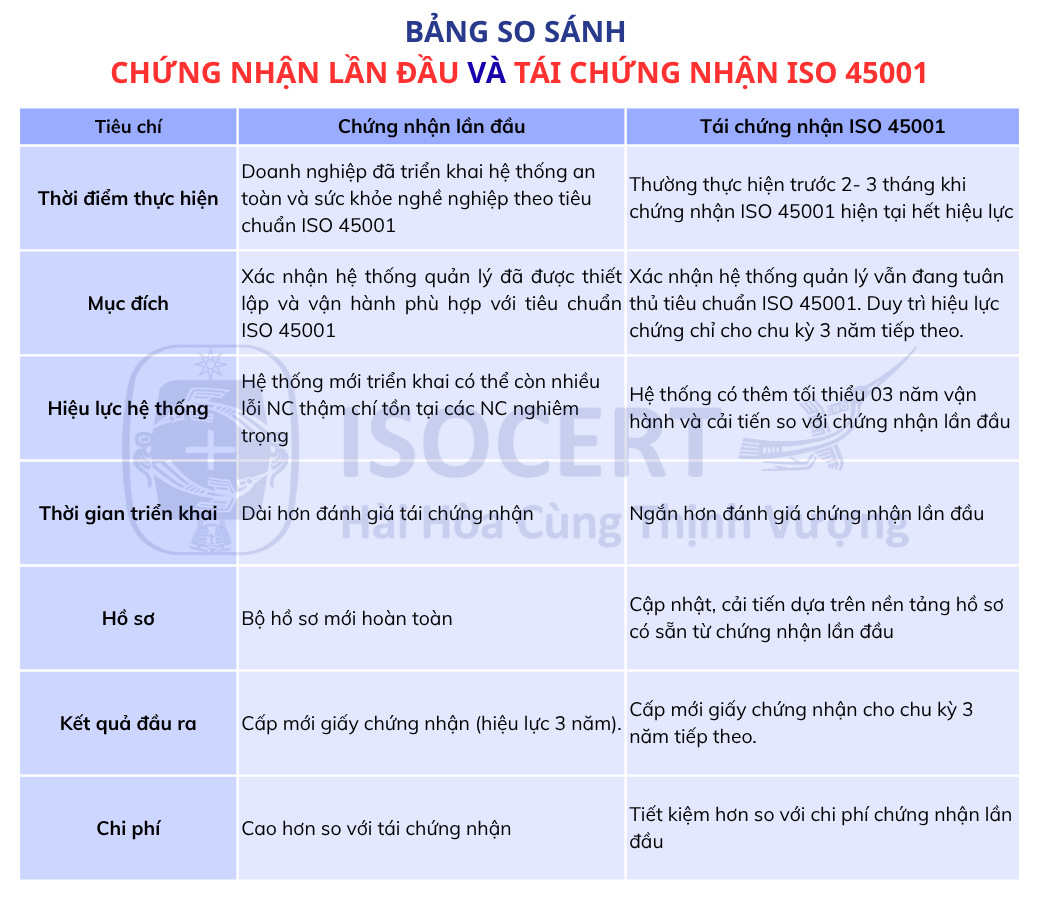 bảng so sánh chứng nhận iso 45001 lần đầu và tái chứng nhận iso 45001