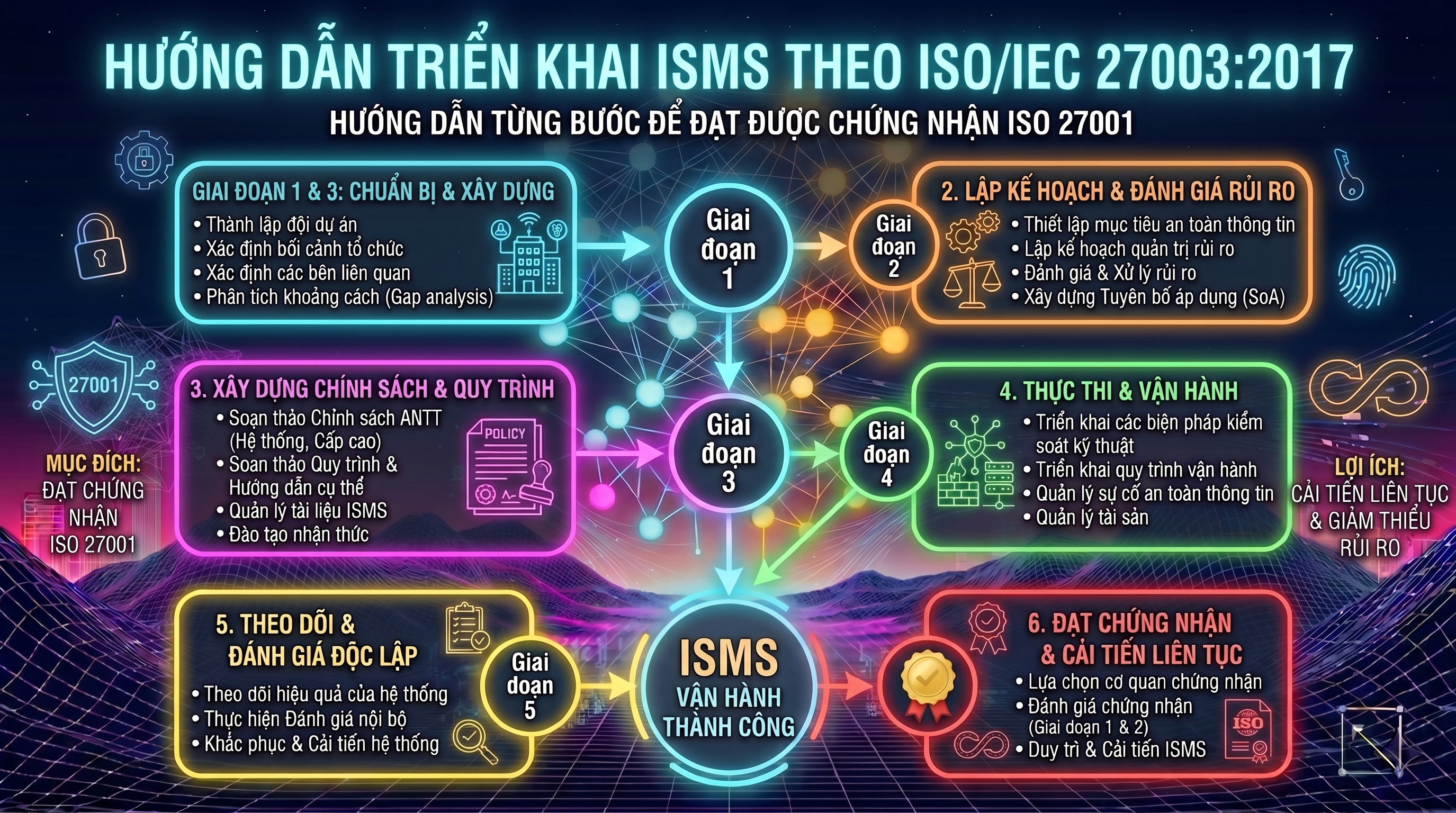 ISO/IEC 27003:2017 – Hướng Dẫn Triển Khai Hệ Thống Quản Lý An Toàn Thông Tin ISMS