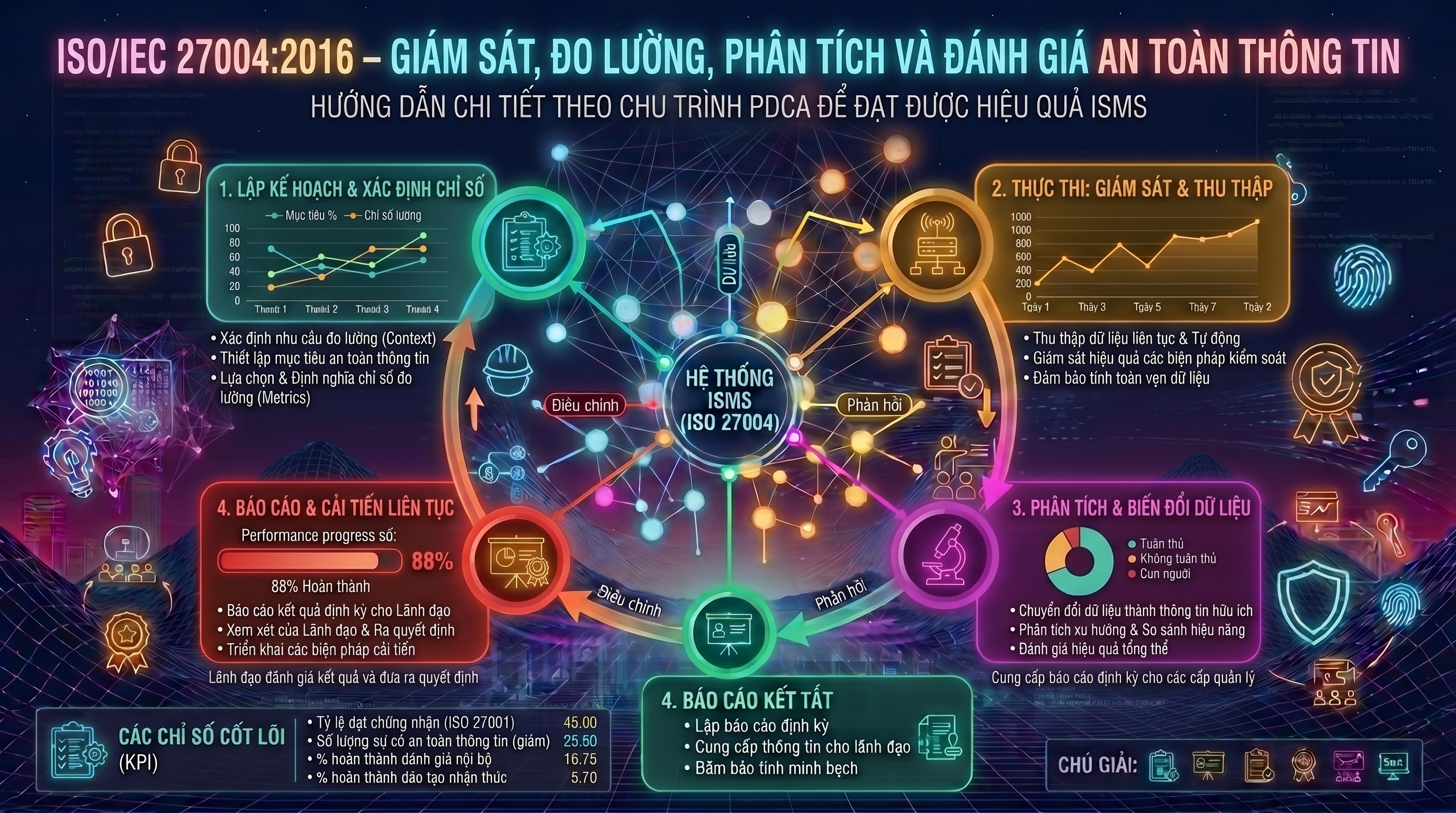 ISO/IEC 27004:2016 – Giám Sát, Đo Lường, Phân Tích Và Đánh Giá An Toàn Thông Tin