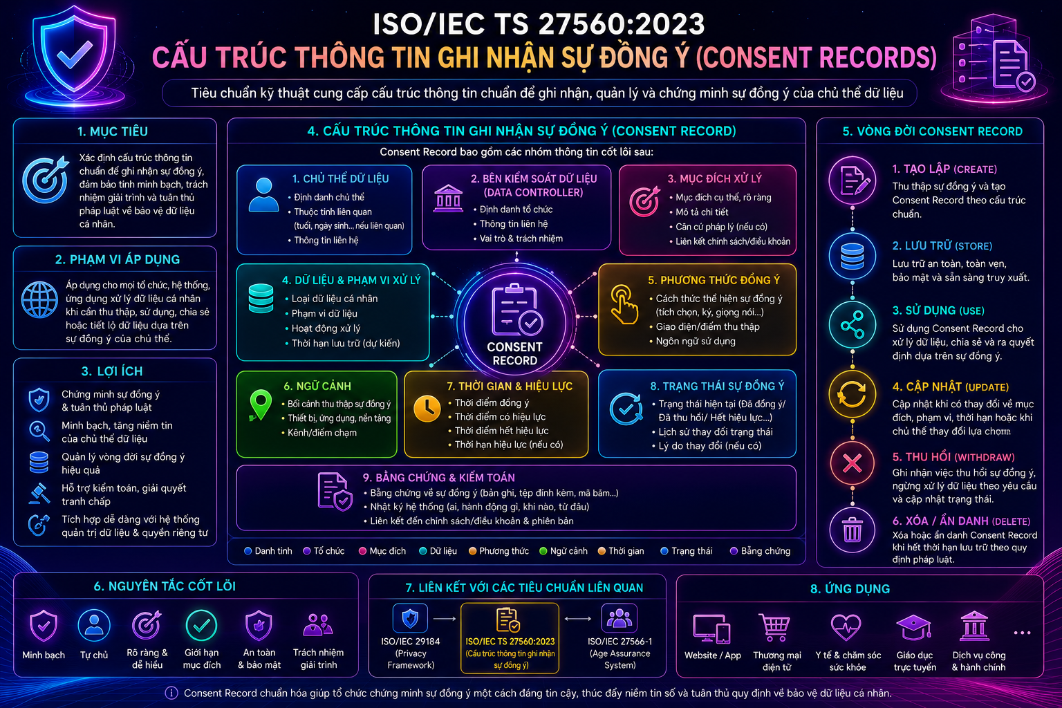 ISO/IEC TS 27560:2023 – Cấu Trúc Thông Tin Ghi Nhận Sự Đồng Ý (Consent Records)