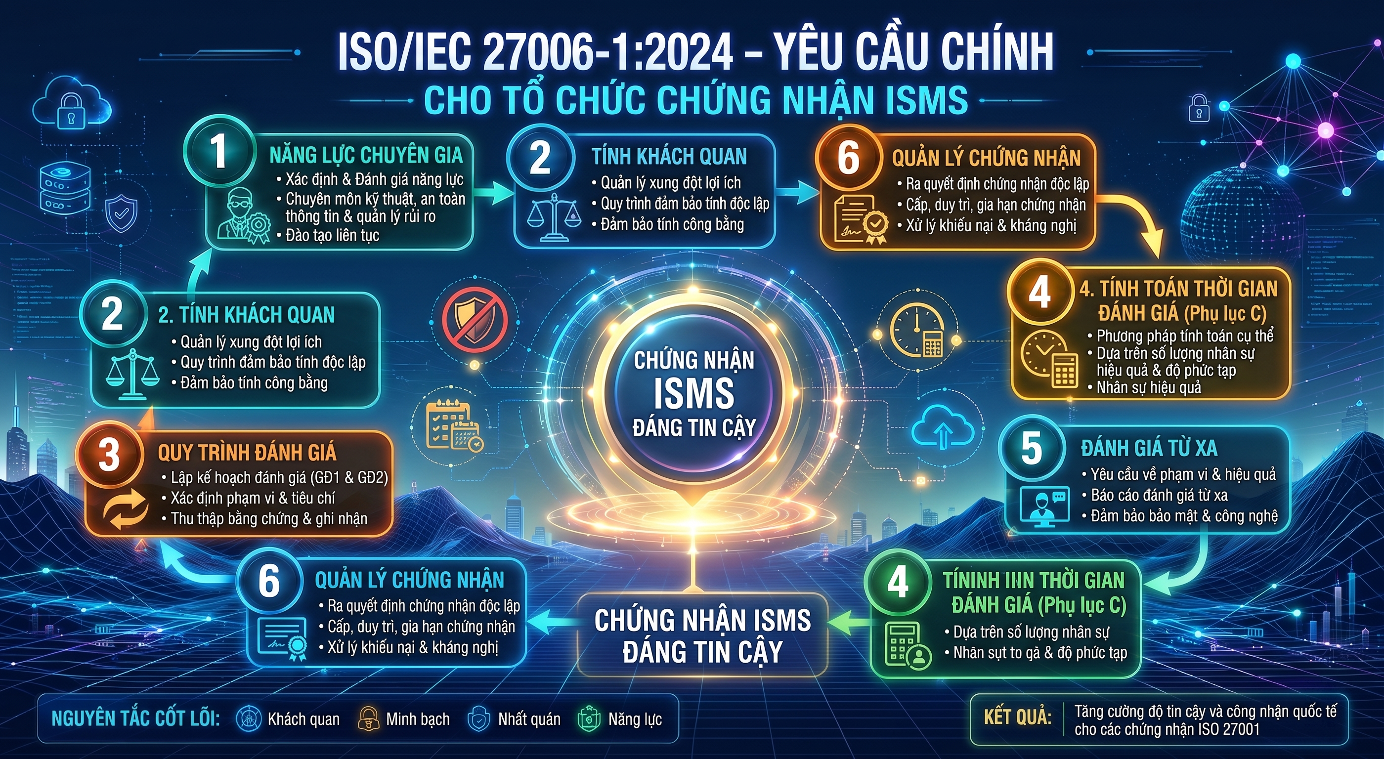 ISO/IEC 27006-1:2024 – Yêu Cầu Cho Tổ Chức Chứng Nhận ISMS