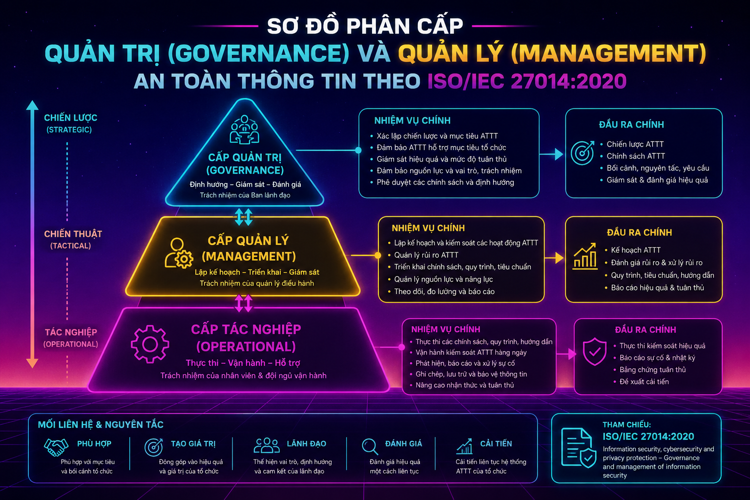ISO/IEC 27014:2020 – Quản Trị An Toàn Thông Tin Tại Cấp Cao (Governance)