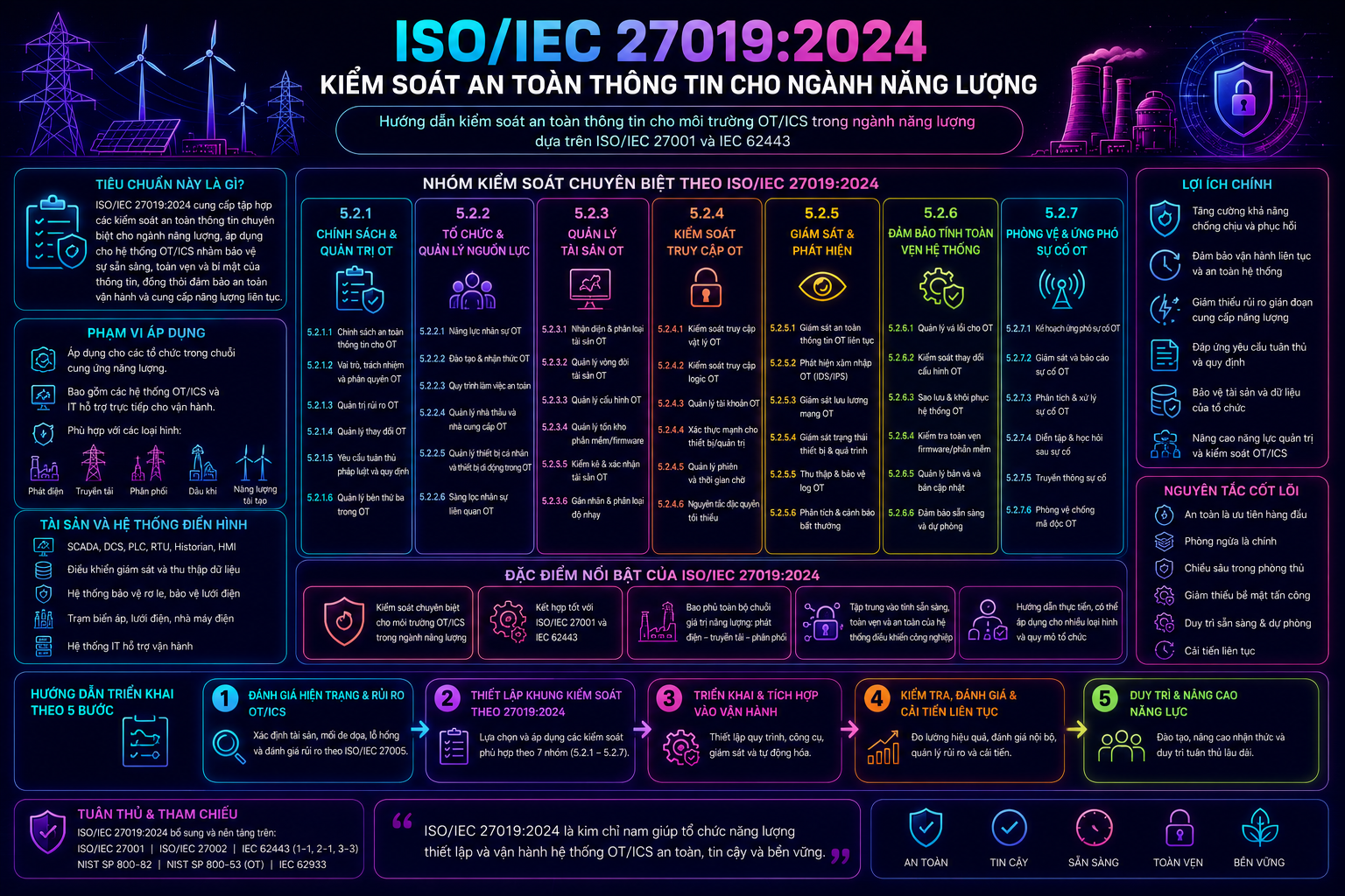 ISO/IEC 27019:2024 – Kiểm Soát An Toàn Thông Tin Cho Ngành Năng Lượng Và Tiện Ích