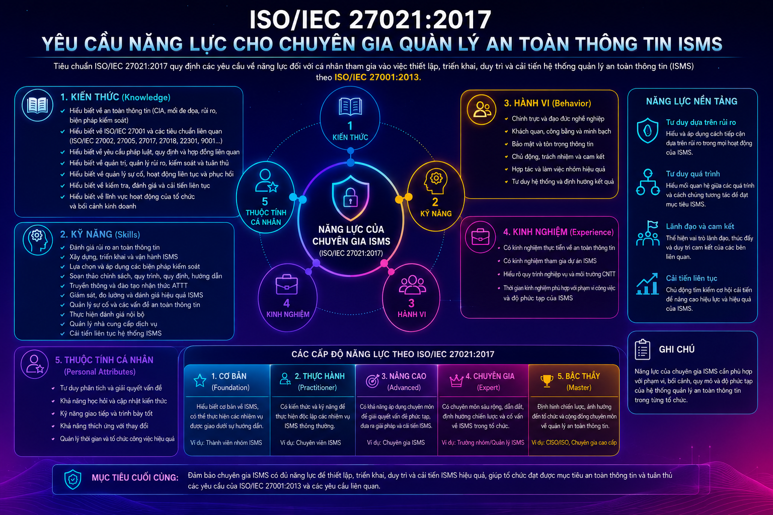 ISO/IEC 27021:2017 – Yêu Cầu Năng Lực Cho Chuyên Gia Quản Lý An Toàn Thông Tin ISMS