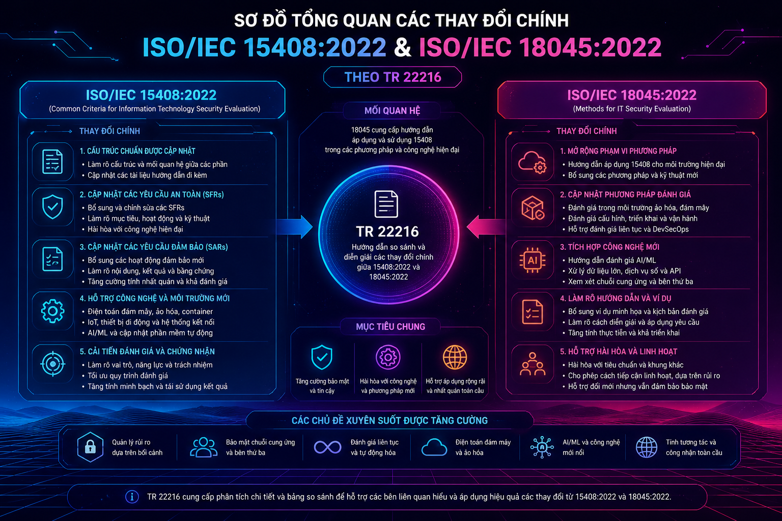 ISO/IEC TR 22216:2022 – Các Khái Niệm Mới Và Thay Đổi Trong ISO/IEC 15408:2022 & ISO/IEC 18045:2022