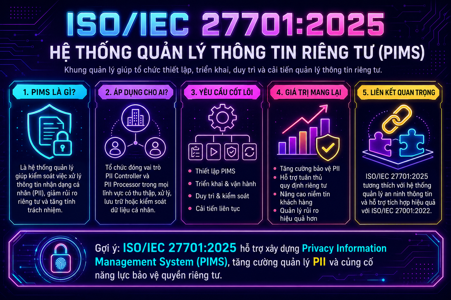 ISO/IEC 27701:2025 – Hệ Thống Quản Lý Thông Tin Riêng Tư (PIMS)