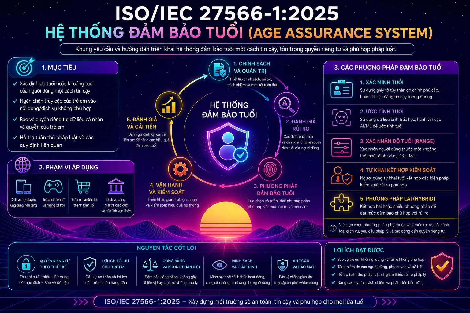 ISO/IEC 27566-1:2025 – Hệ Thống Đảm Bảo Tuổi (Age Assurance System)