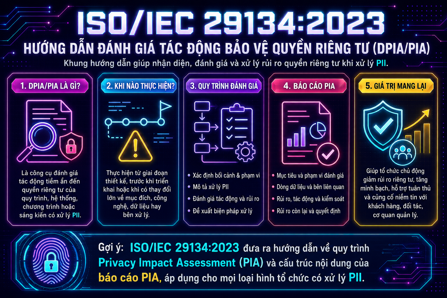 ISO/IEC 29134:2023 – Hướng Dẫn Đánh Giá Tác Động Bảo Vệ Quyền Riêng Tư (DPIA/PIA)
