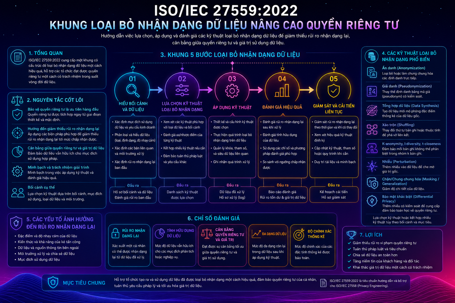 ISO/IEC 27559:2022 – Khung Loại Bỏ Nhận Dạng Dữ Liệu Nâng Cao Quyền Riêng Tư