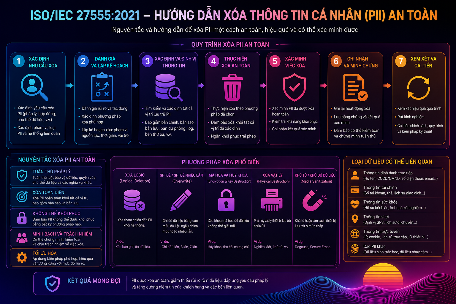 ISO/IEC 27555:2021 – Hướng Dẫn Xóa Thông Tin Cá Nhân (PII) An Toàn