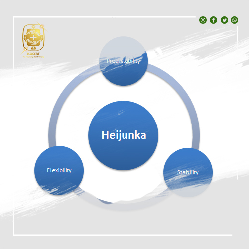 Cân bằng dây chuyền sản xuất - Heijunka