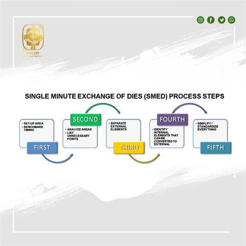 Chuyển đổi nhanh - Quick Change Over