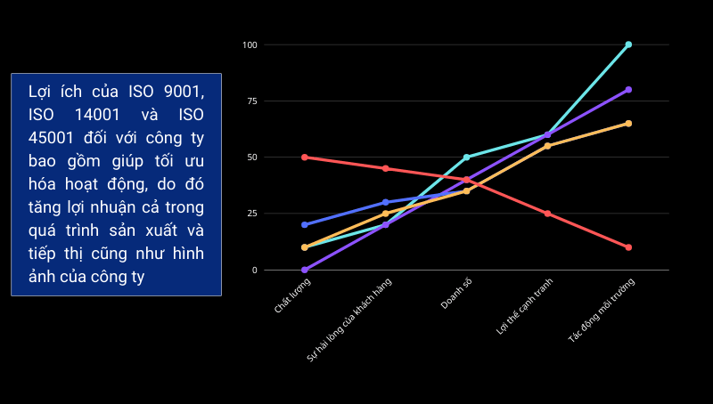ISO 9001, ISO 14001, ISO 45001 giúp tối ưu hóa hoạt động doanh nghiệp