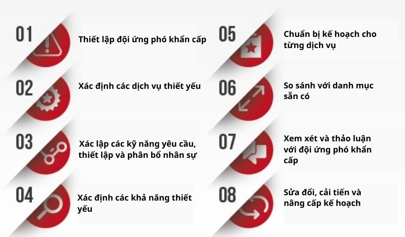 8 bước cơ bản cho kế hoạch kinh doanh liên tục