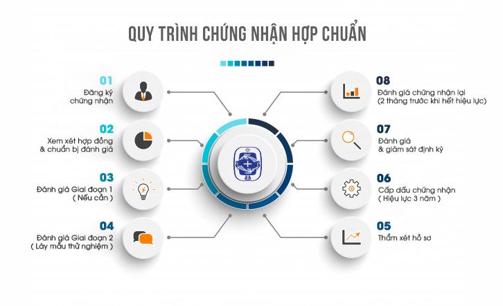 Quy trình chứng nhận hợp chuẩn