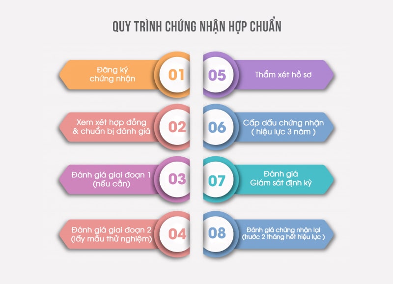 Quy trình chứng nhận hợp chuẩn